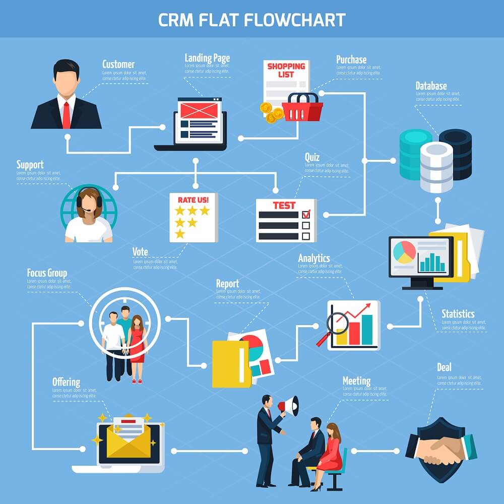A CRM flat flowchart that illustrates how CRM functions.